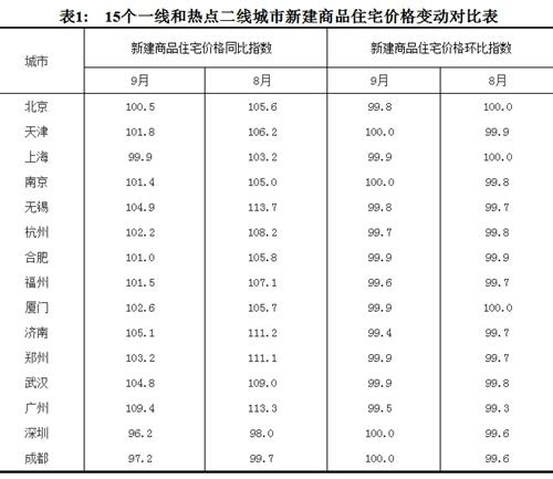 2017年9月份，15個一線和熱點二線城市新建商品住宅價格變動對比表。圖片來源：國家統(tǒng)計局官網(wǎng)